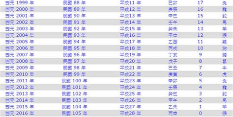 1988是什麼|1988年是民國幾年？ 年齢對照表